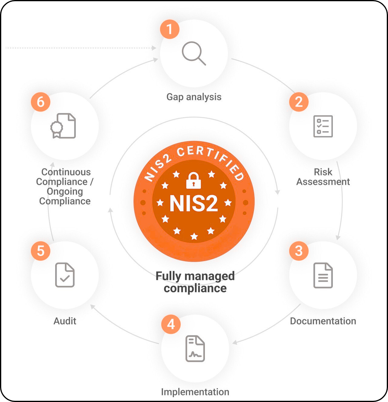 NIS2 Compliance Services - What is the NIS2 Directive?